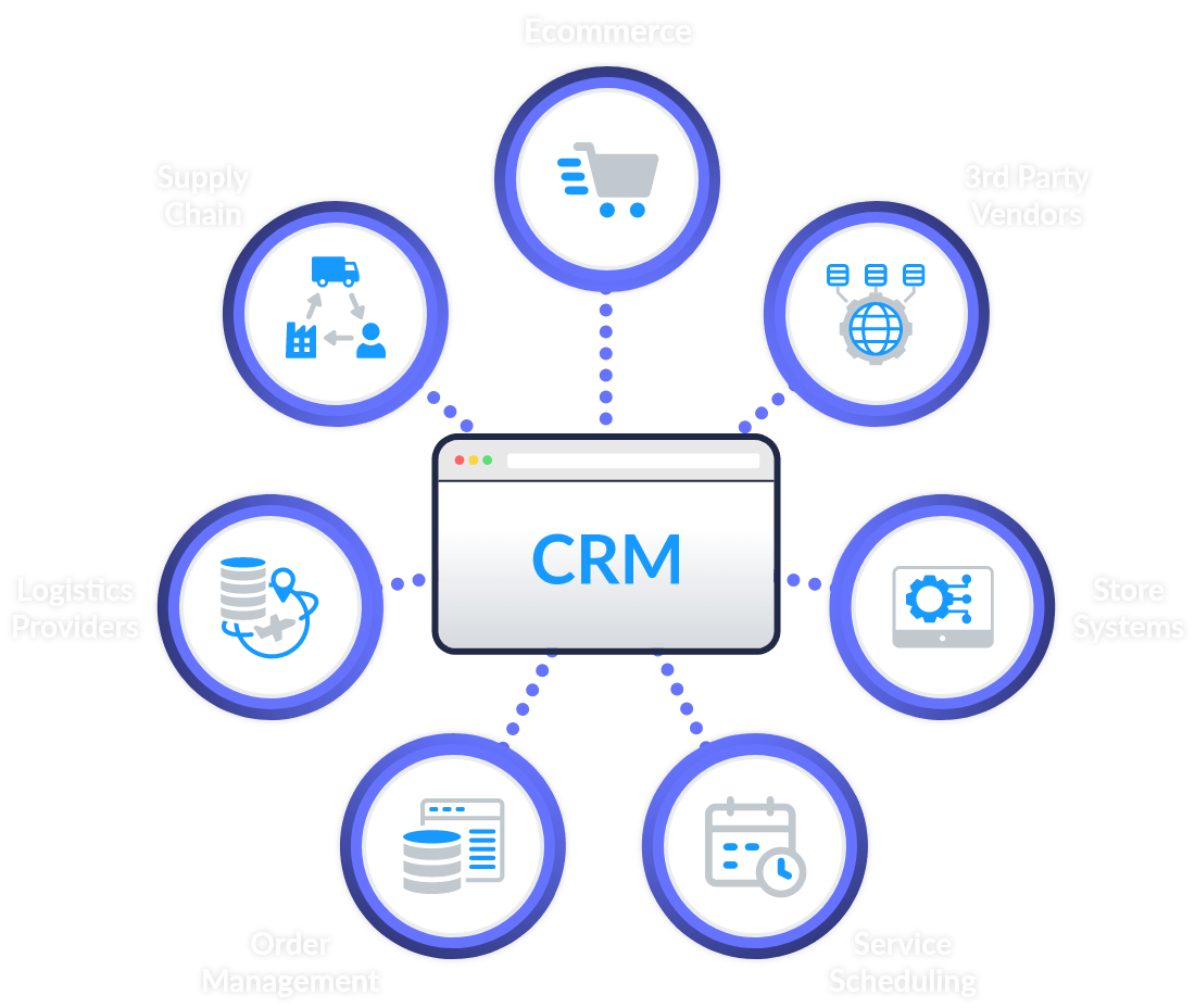 OpenMethods connects your applications and data directly into your CRM.